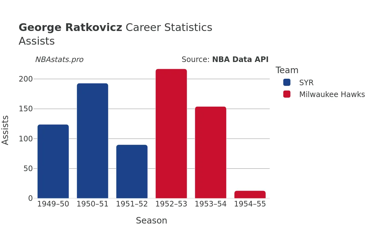 George Ratkovicz Assists Career Chart