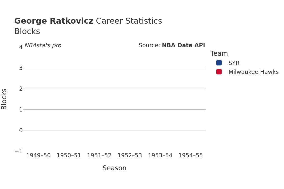 George Ratkovicz Blocks Career Chart