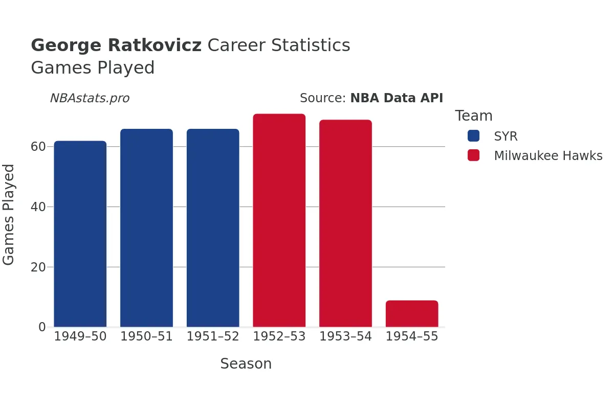 George Ratkovicz Games–Played Career Chart