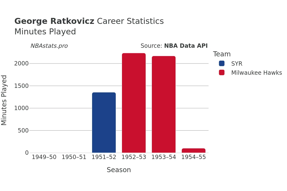 George Ratkovicz Minutes–Played Career Chart