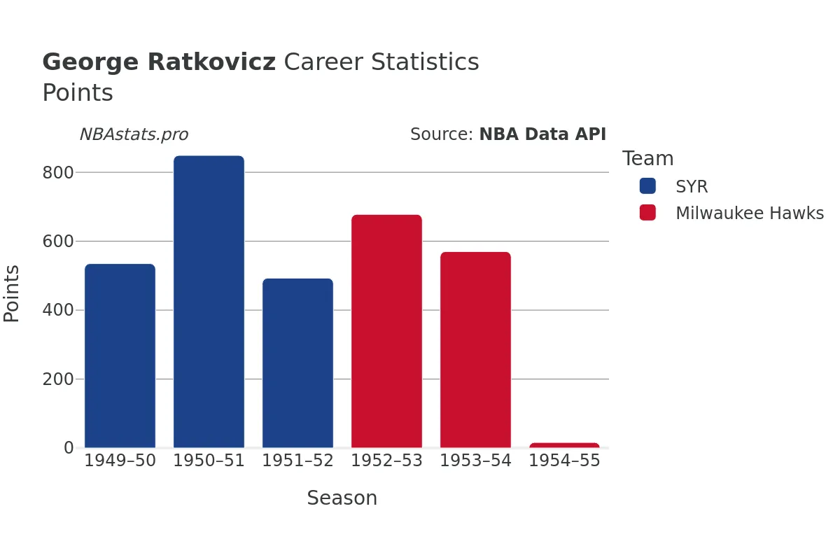 George Ratkovicz Points Career Chart