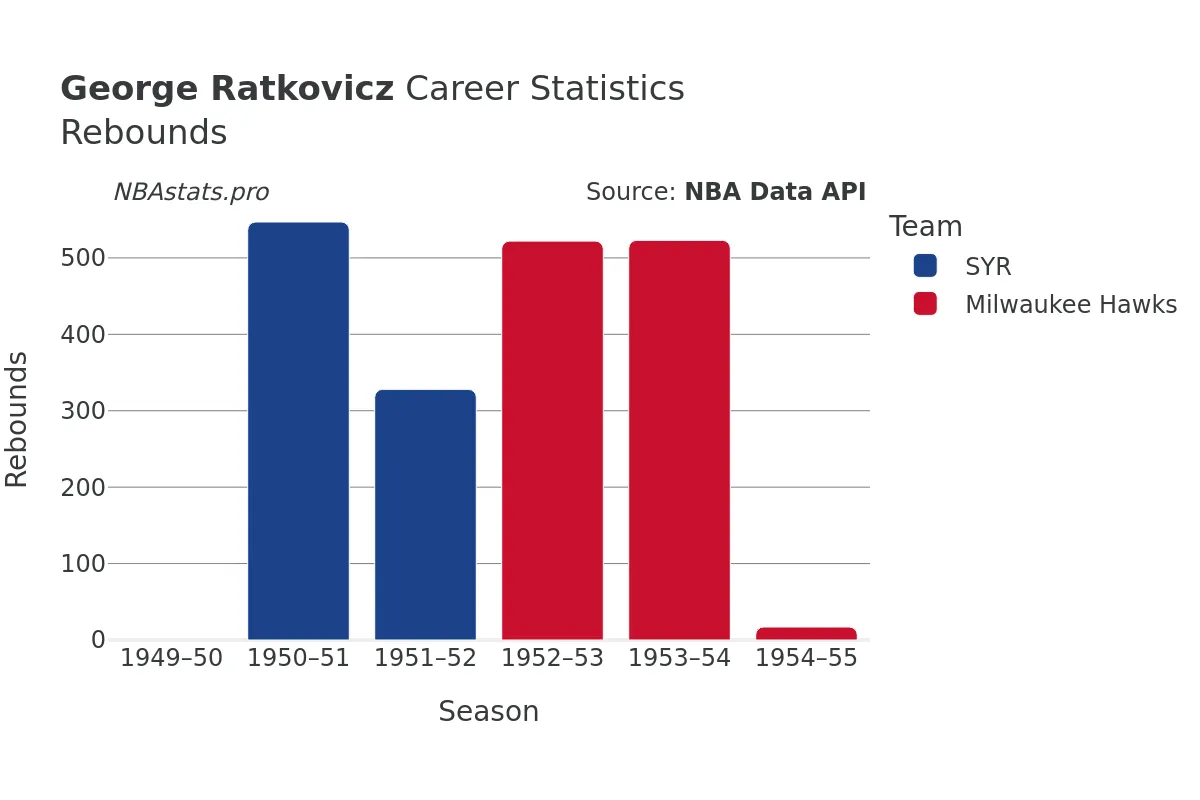 George Ratkovicz Rebounds Career Chart