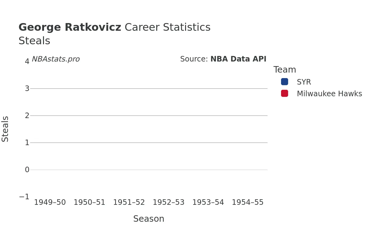 George Ratkovicz Steals Career Chart