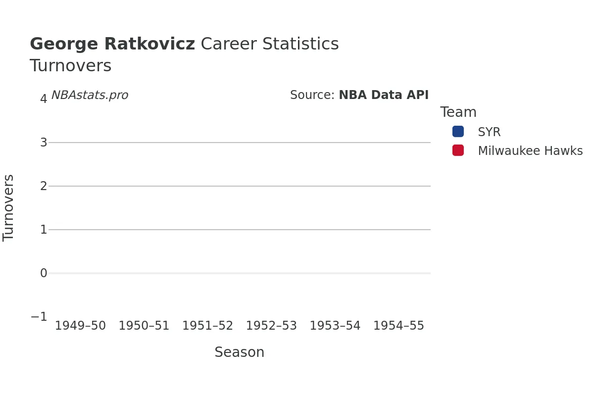 George Ratkovicz Turnovers Career Chart