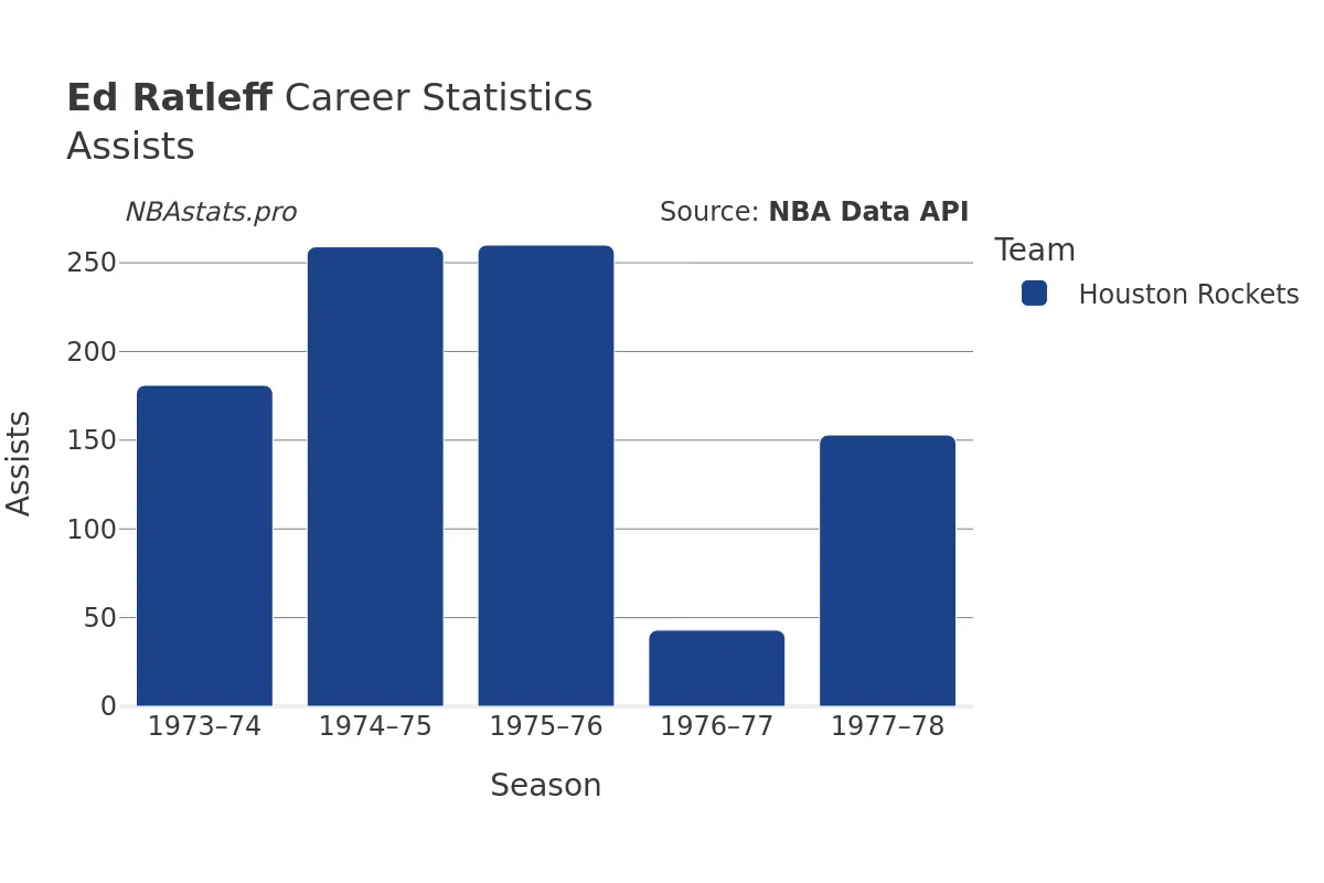 Ed Ratleff Assists Career Chart