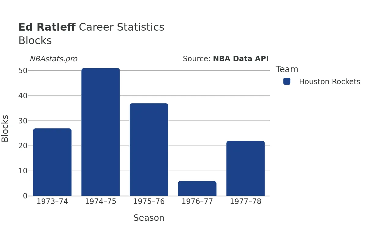 Ed Ratleff Blocks Career Chart