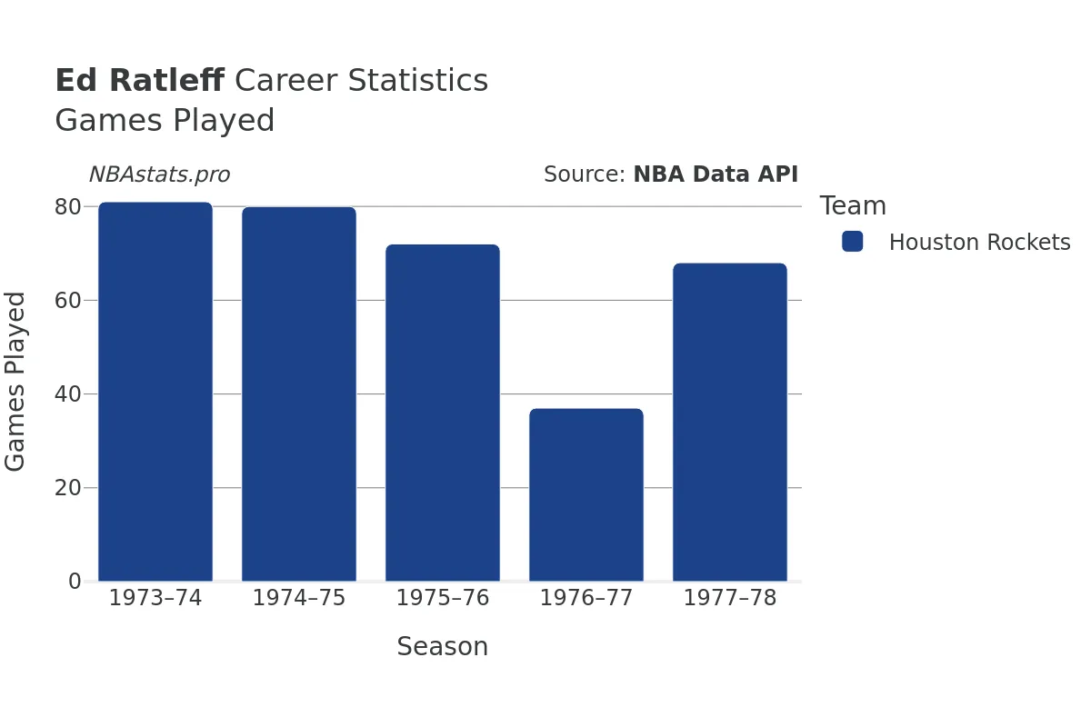 Ed Ratleff Games–Played Career Chart