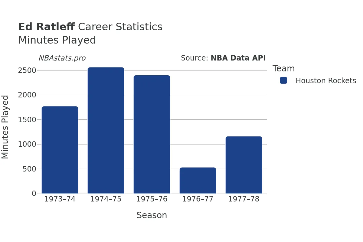 Ed Ratleff Minutes–Played Career Chart