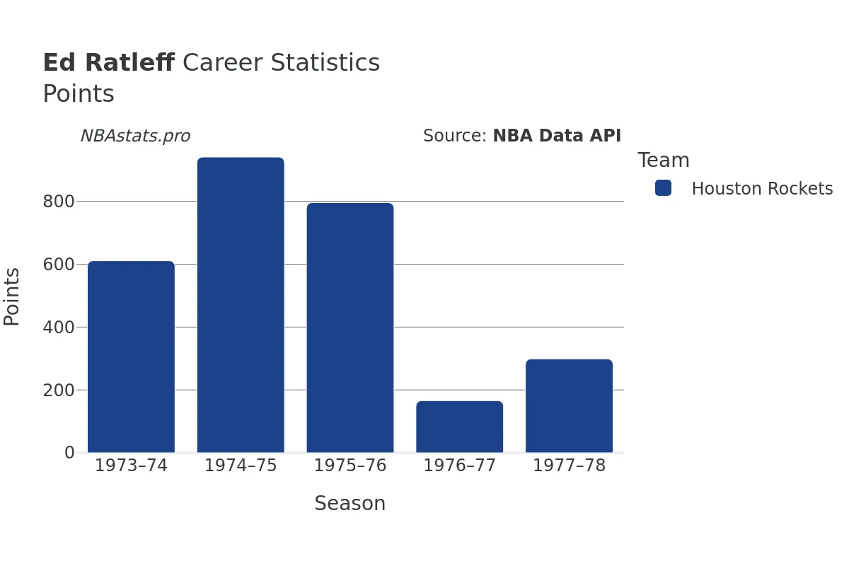 Ed Ratleff Points Career Chart