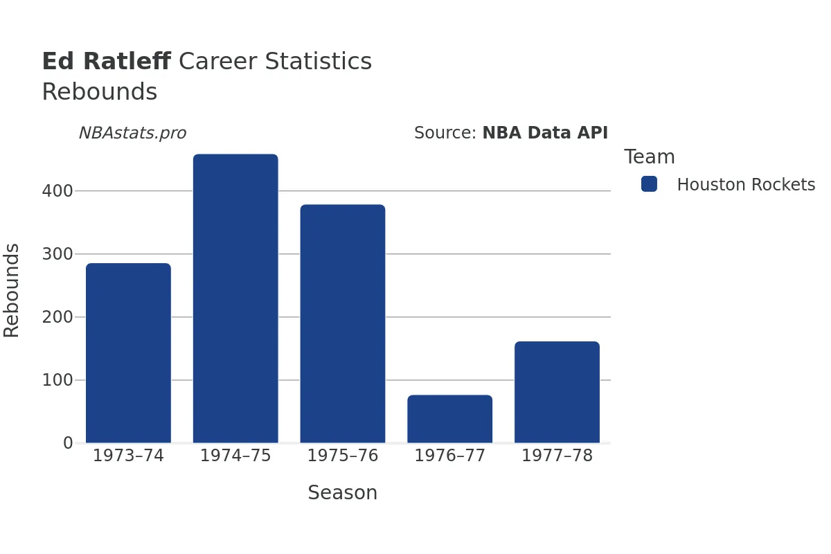 Ed Ratleff Rebounds Career Chart