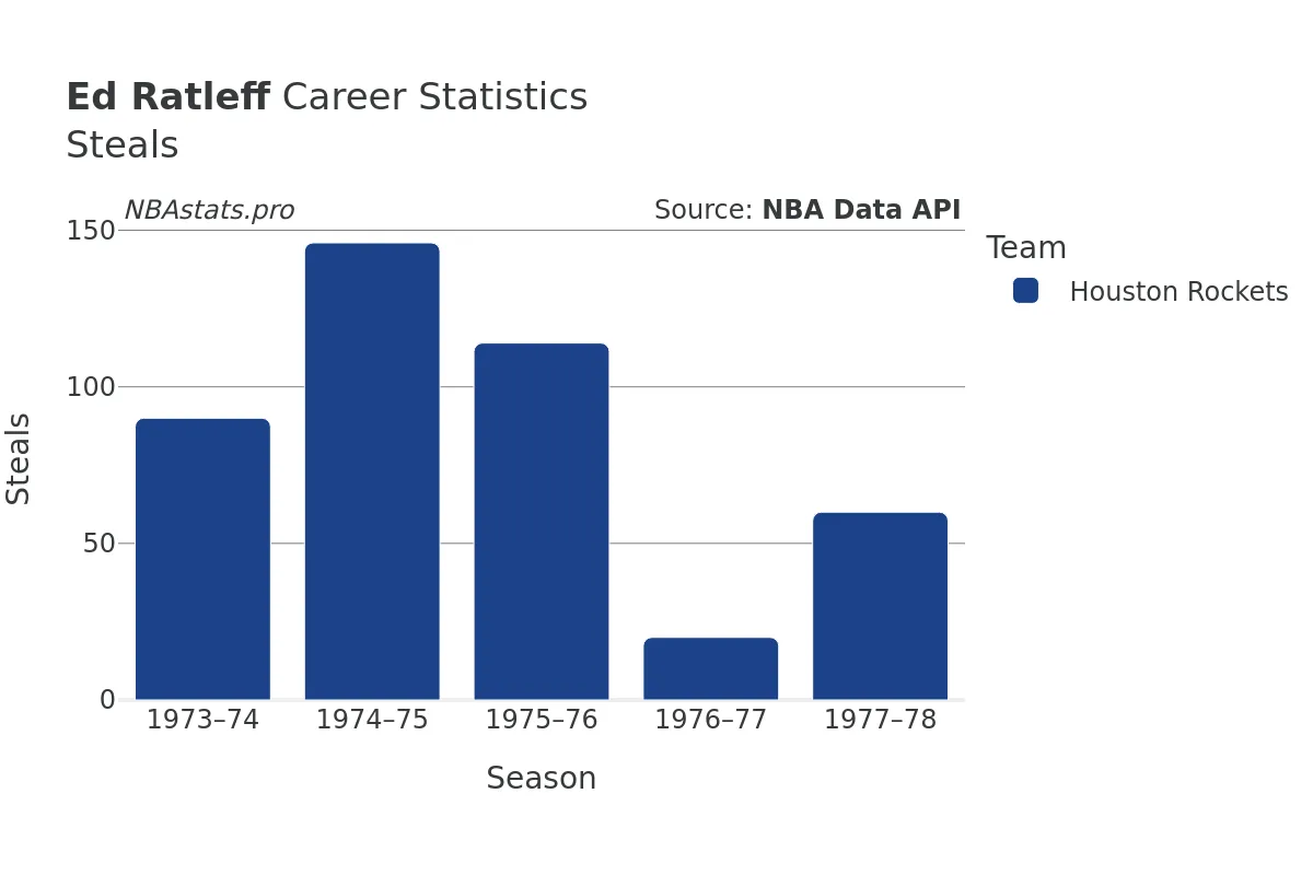 Ed Ratleff Steals Career Chart