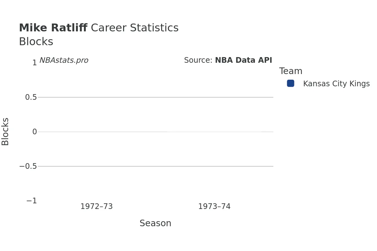 Mike Ratliff Blocks career chart Mike Ratliff Blocks Career Chart