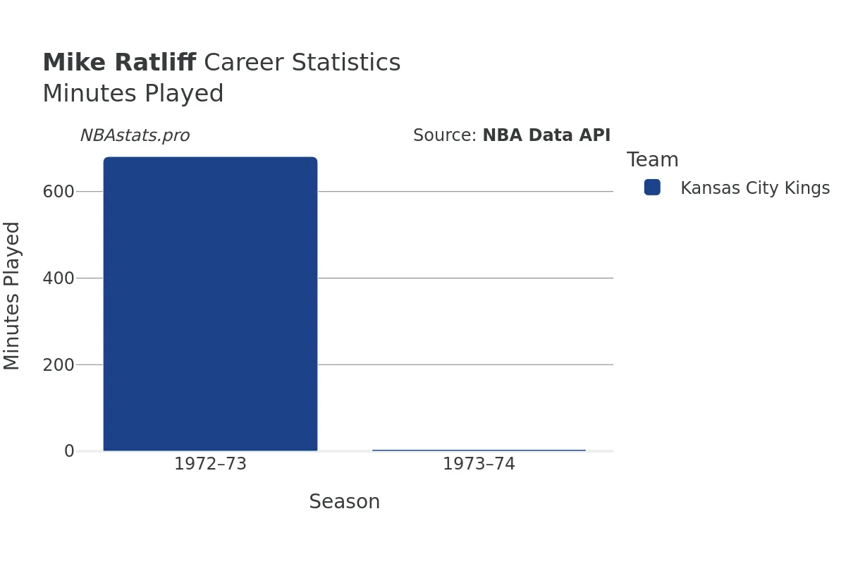 Mike Ratliff Minutes–Played Career Chart Mike Ratliff Minutes–Played Career Chart