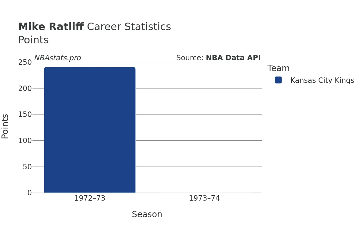 Mike Ratliff Points Career Chart Mike Ratliff Points Career Chart
