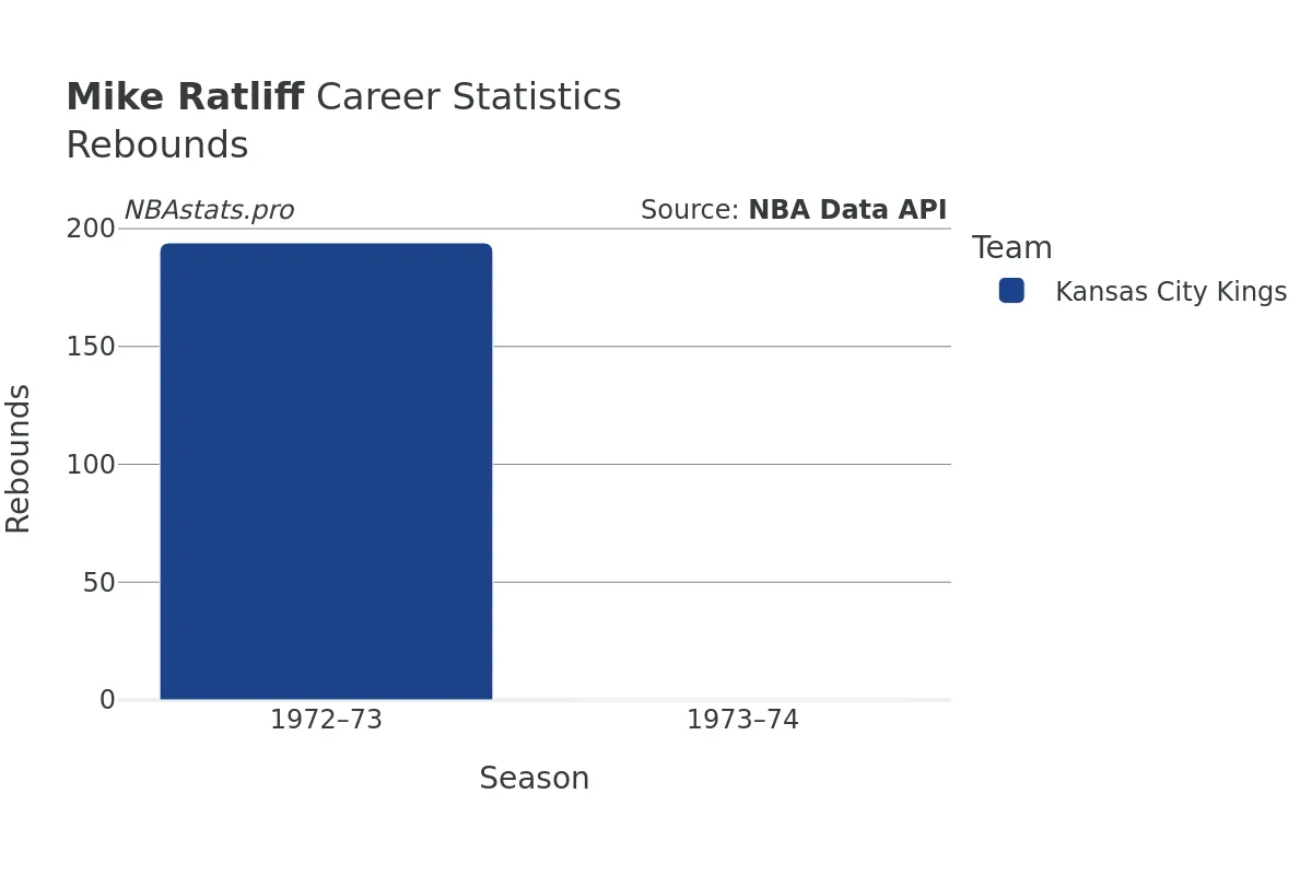 Mike Ratliff Rebounds Career Chart Mike Ratliff Rebounds Career Chart