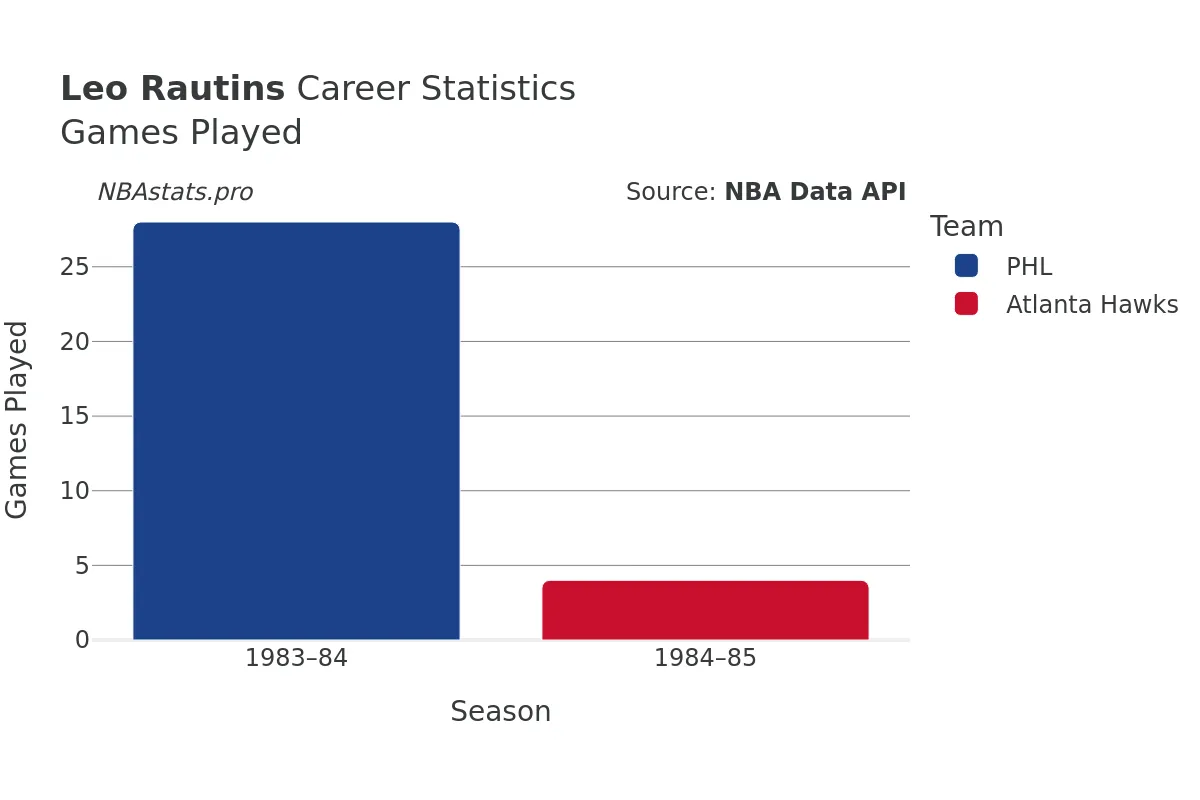 Leo Rautins Games–Played Career Chart