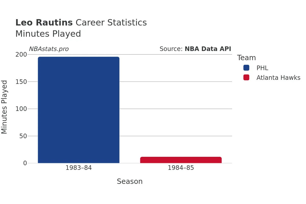 Leo Rautins Minutes–Played Career Chart