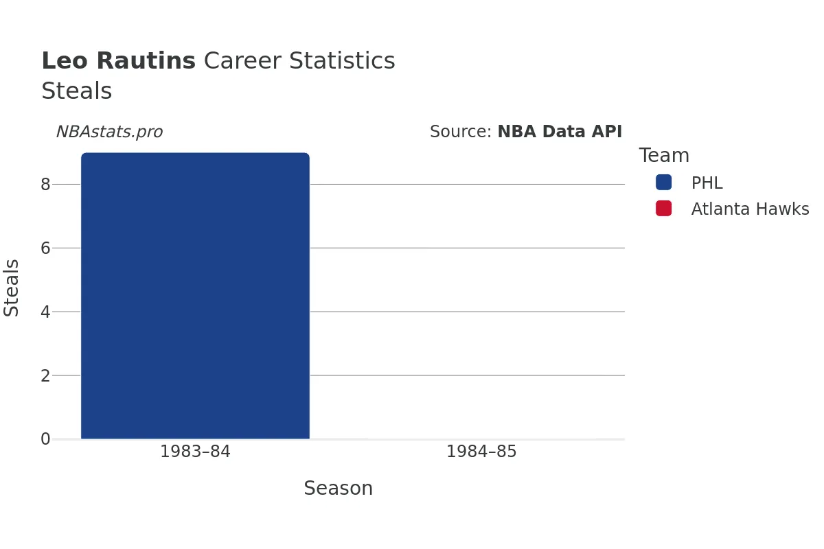 Leo Rautins Steals Career Chart