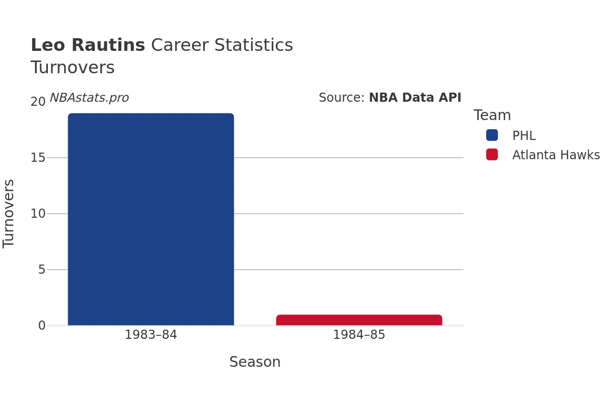 Leo Rautins Turnovers Career Chart
