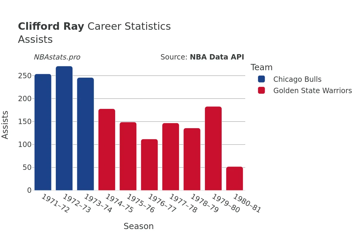 Clifford Ray Assists Career Chart Clifford Ray Assists Career Chart