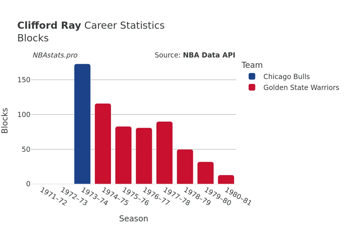 Clifford Ray Blocks career chart Clifford Ray Blocks Career Chart