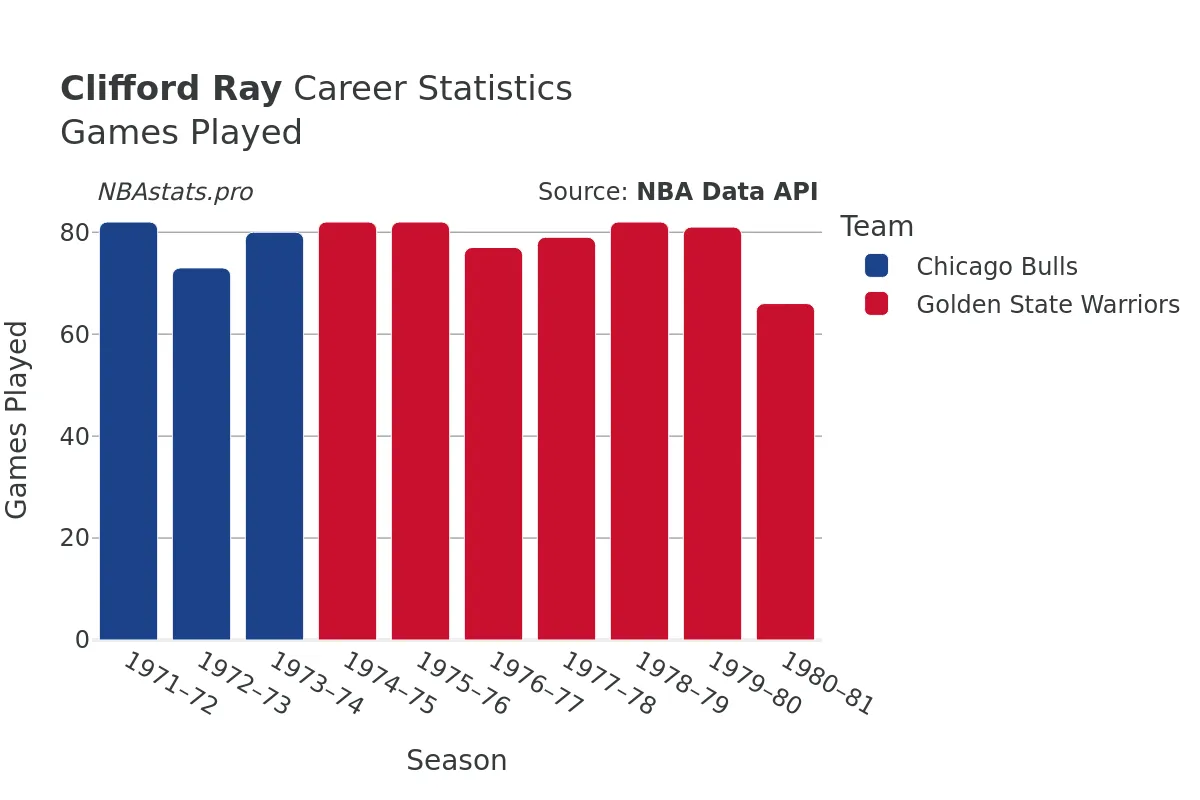 Clifford Ray Games–Played Career Chart Clifford Ray Games–Played Career Chart