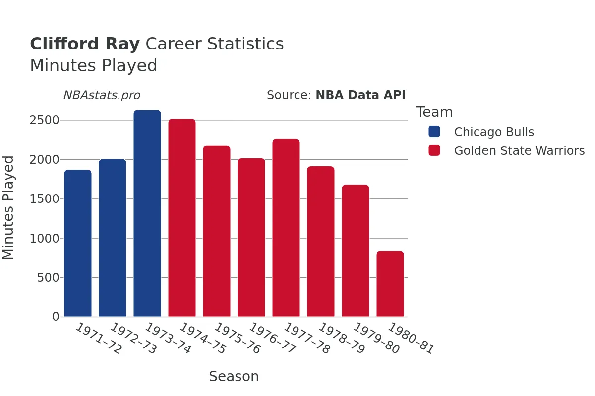 Clifford Ray Minutes–Played Career Chart Clifford Ray Minutes–Played Career Chart