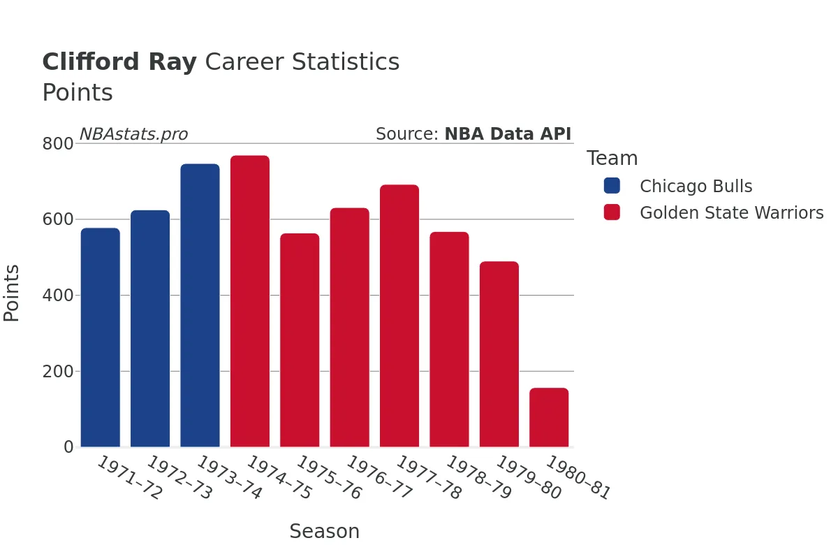 Clifford Ray Points Career Chart Clifford Ray Points Career Chart