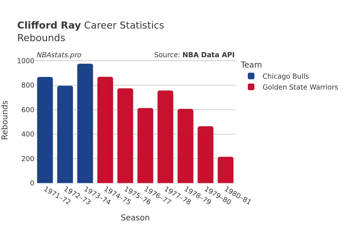 Clifford Ray Rebounds Career Chart Clifford Ray Rebounds Career Chart