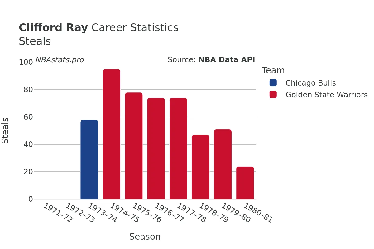 Clifford Ray Steals Career Chart Clifford Ray Steals Career Chart