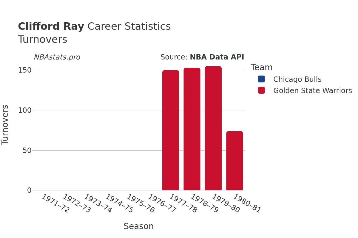 Clifford Ray Turnovers Career Chart Clifford Ray Turnovers Career Chart
