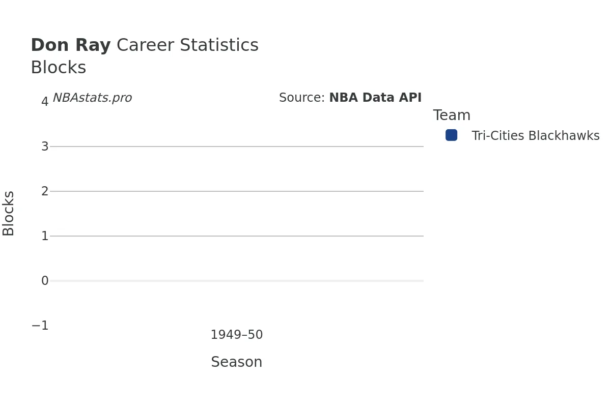 Don Ray Blocks Career Chart