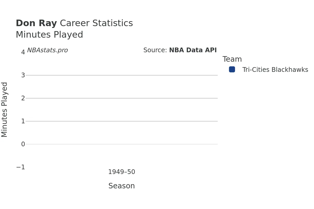 Don Ray Minutes–Played Career Chart