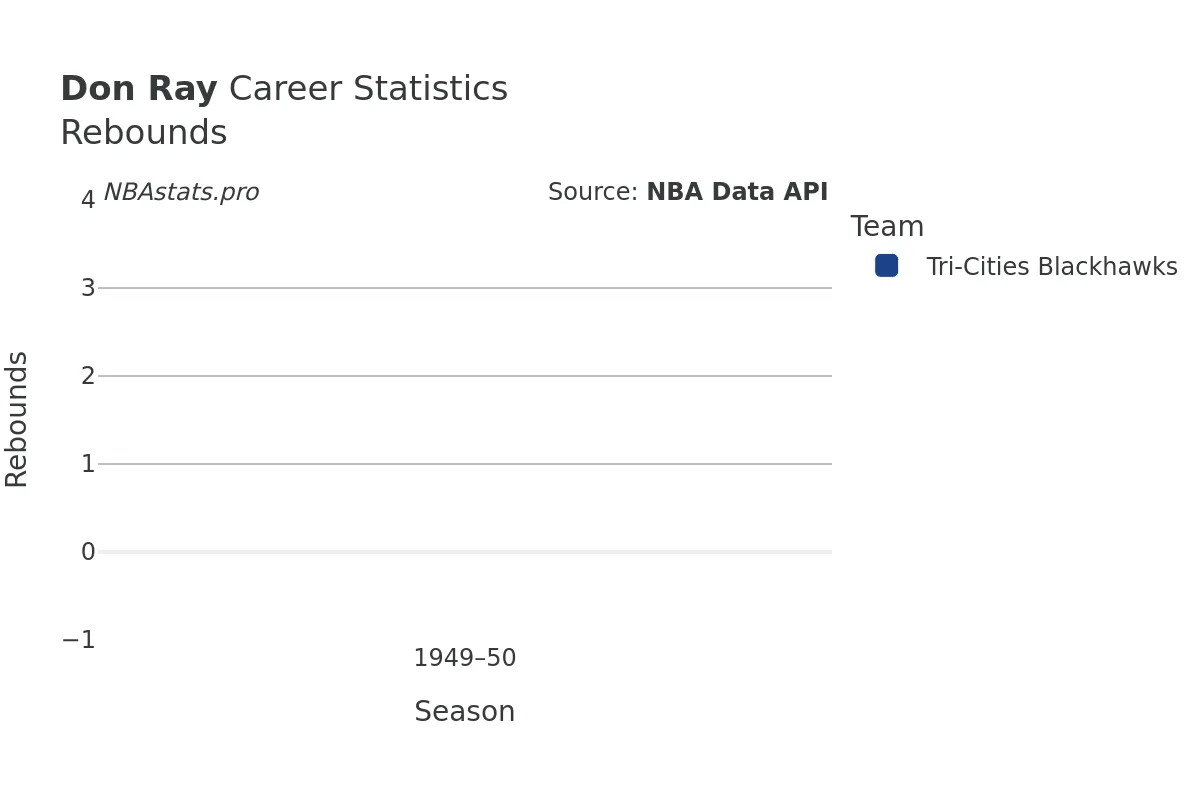 Don Ray Rebounds Career Chart