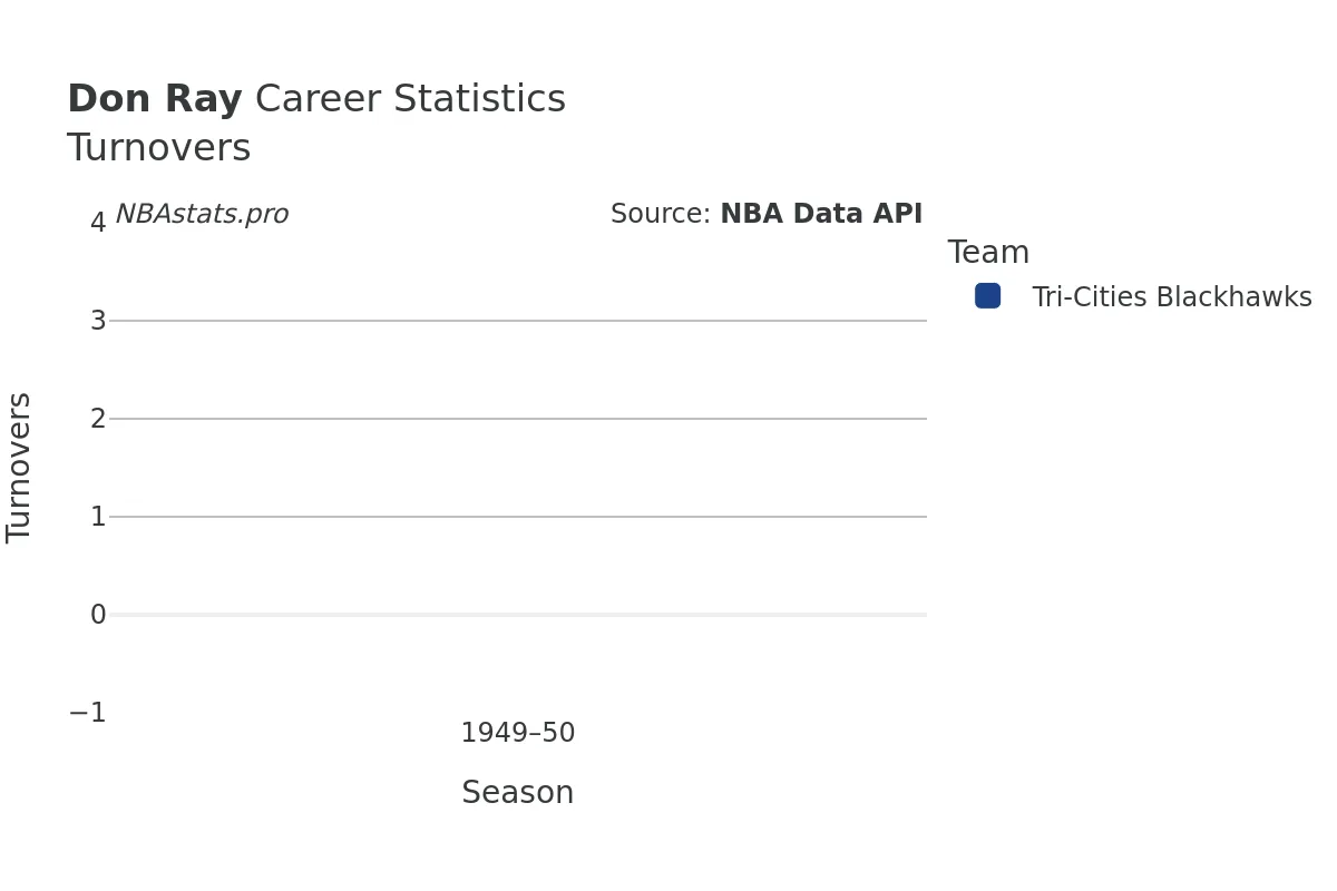 Don Ray Turnovers Career Chart