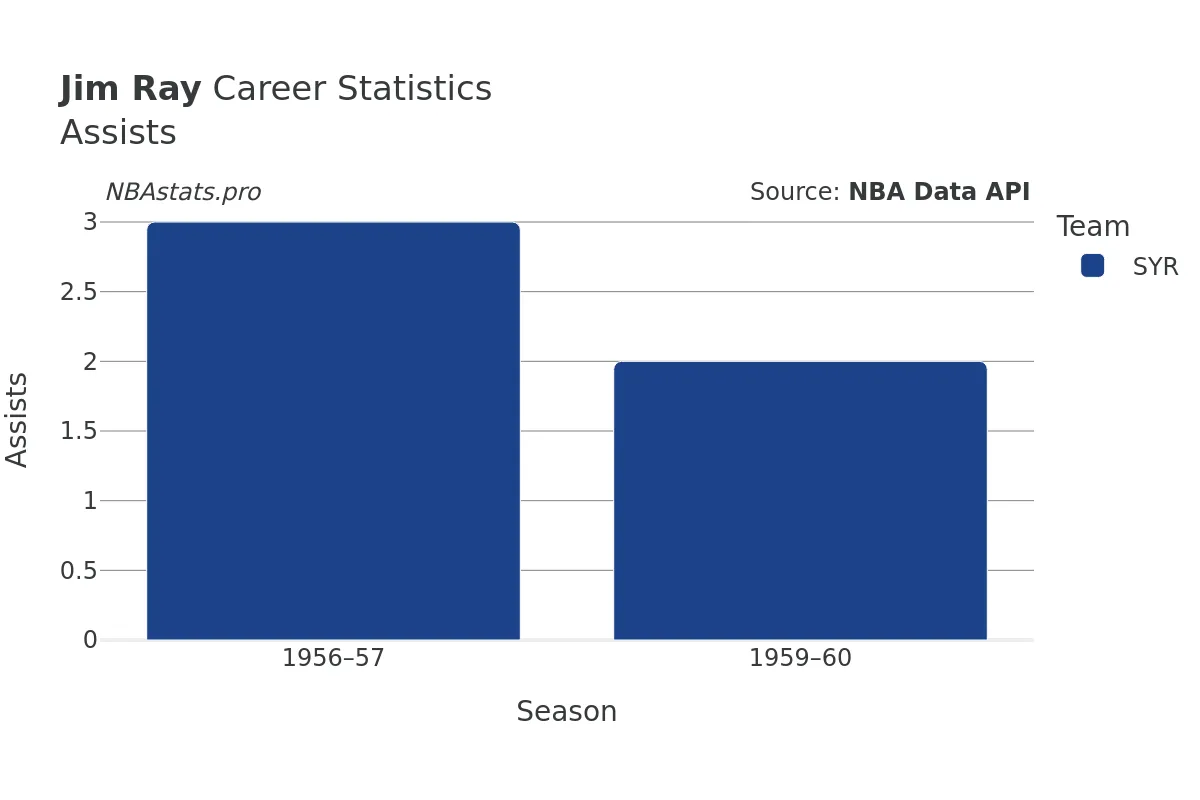Jim Ray Assists Career Chart