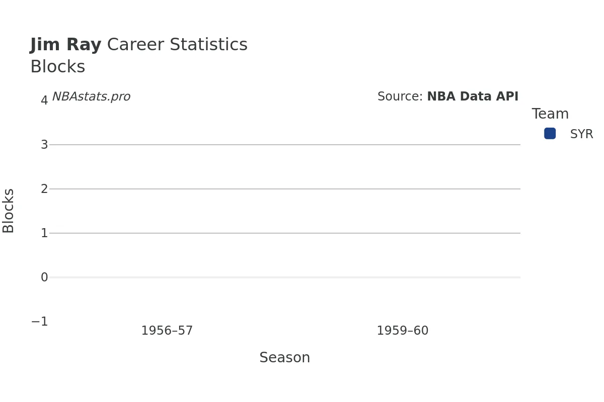 Jim Ray Blocks Career Chart