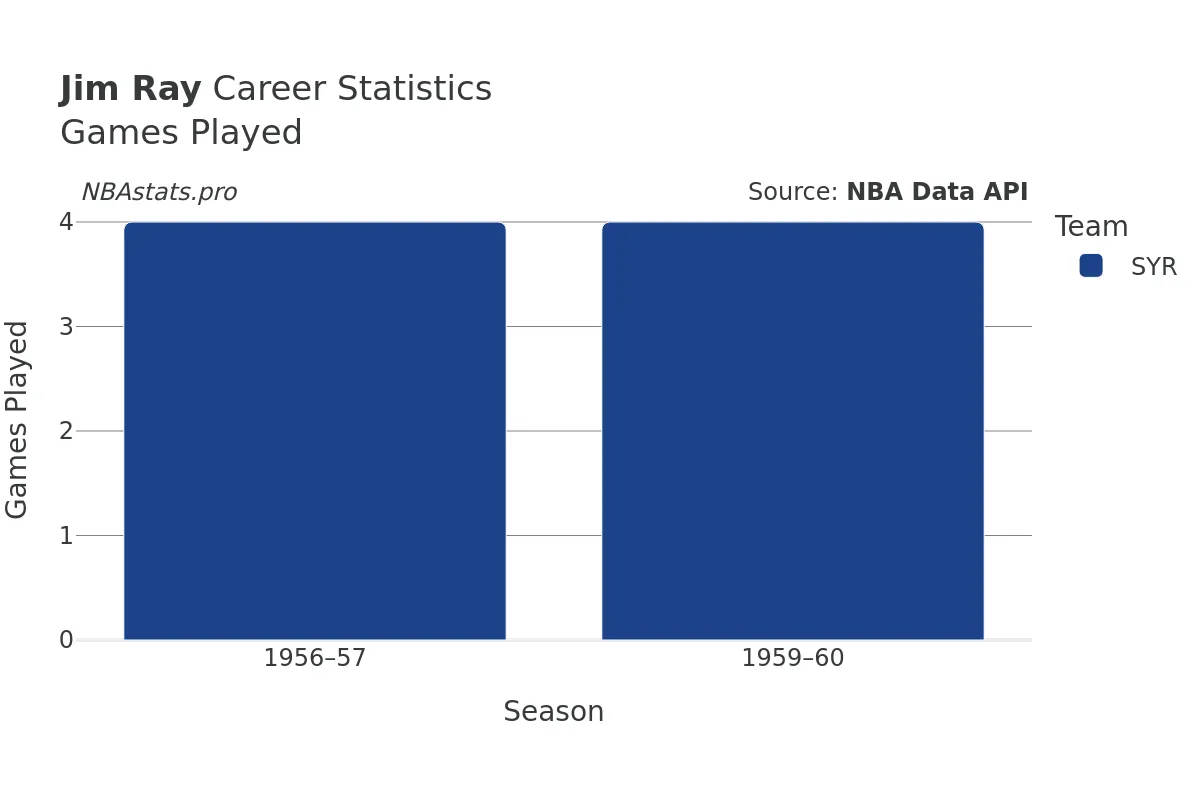 Jim Ray Games–Played Career Chart