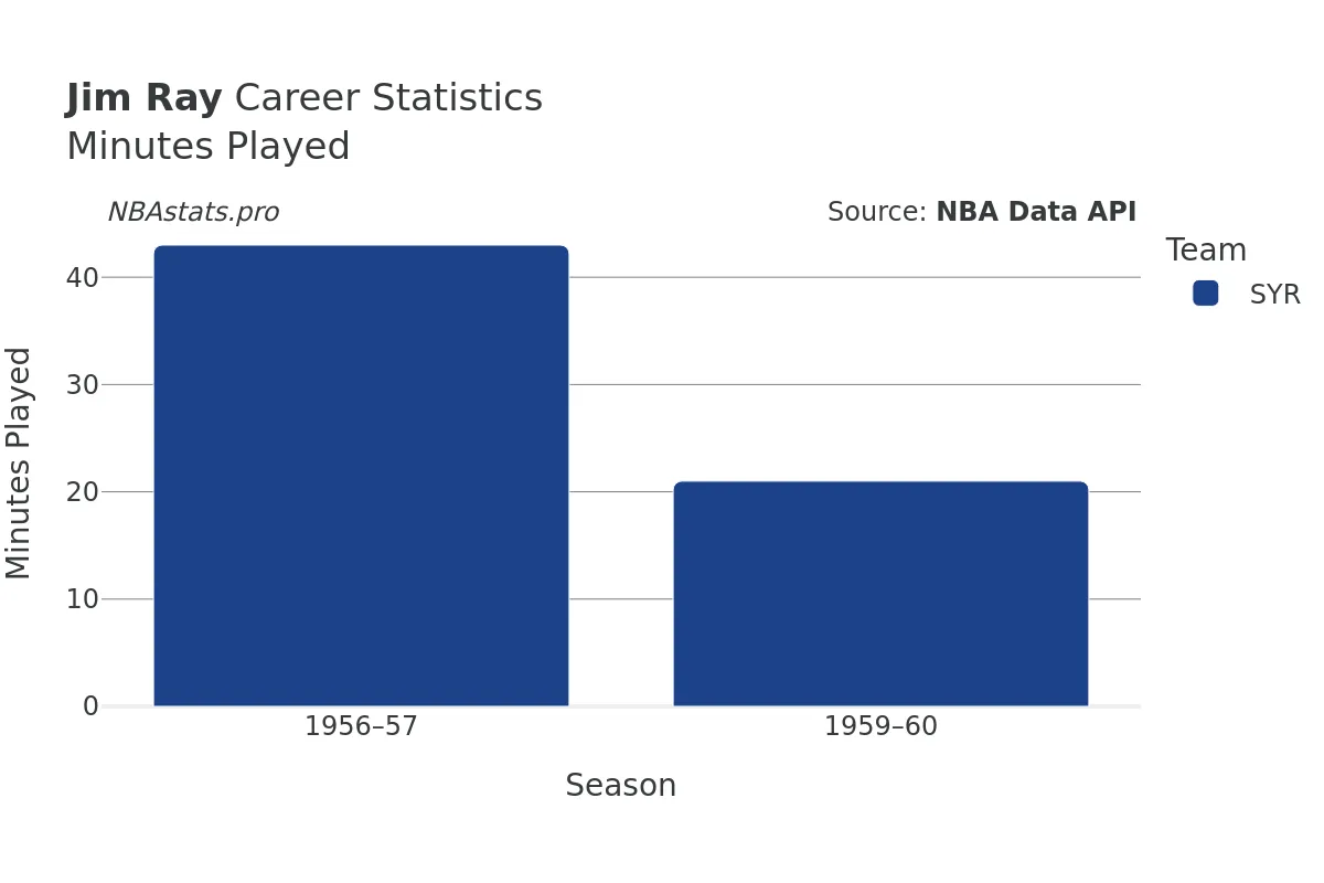 Jim Ray Minutes–Played Career Chart