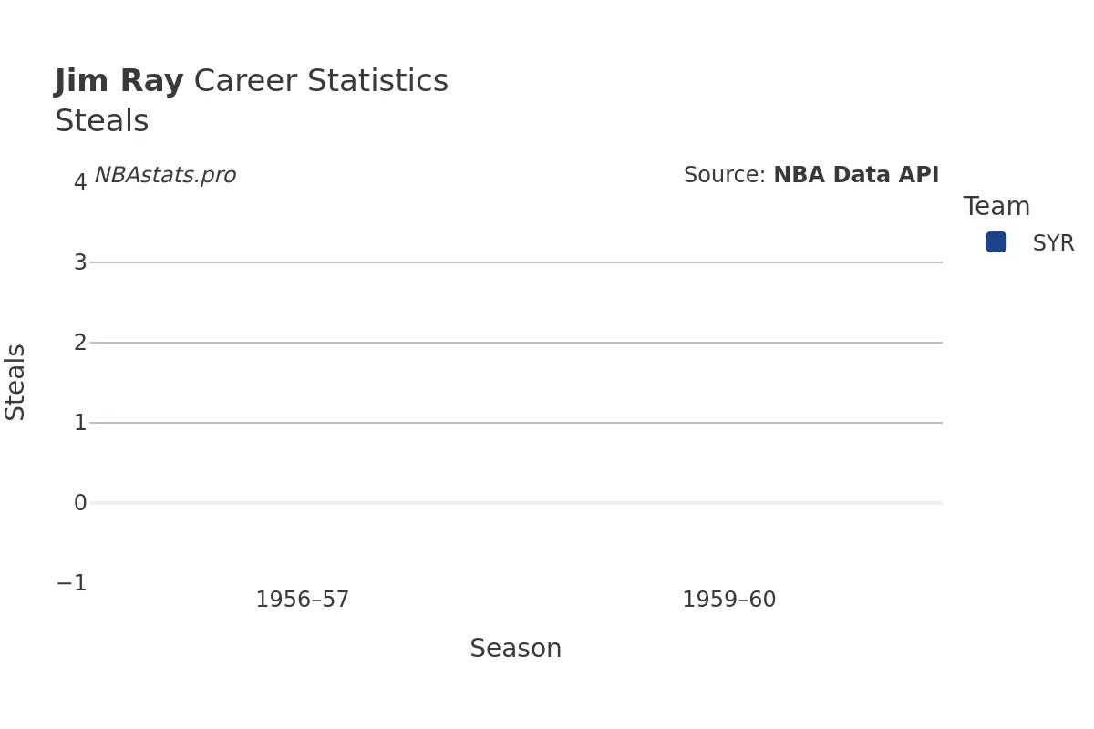 Jim Ray Steals Career Chart