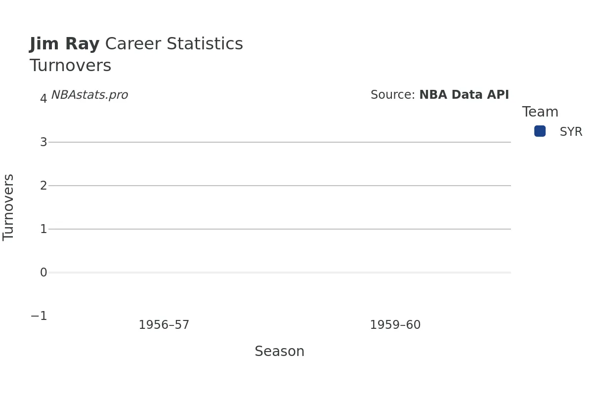 Jim Ray Turnovers Career Chart