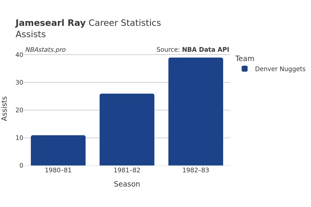 Jamesearl Ray Assists Career Chart