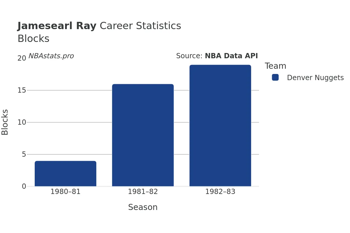 Jamesearl Ray Blocks Career Chart