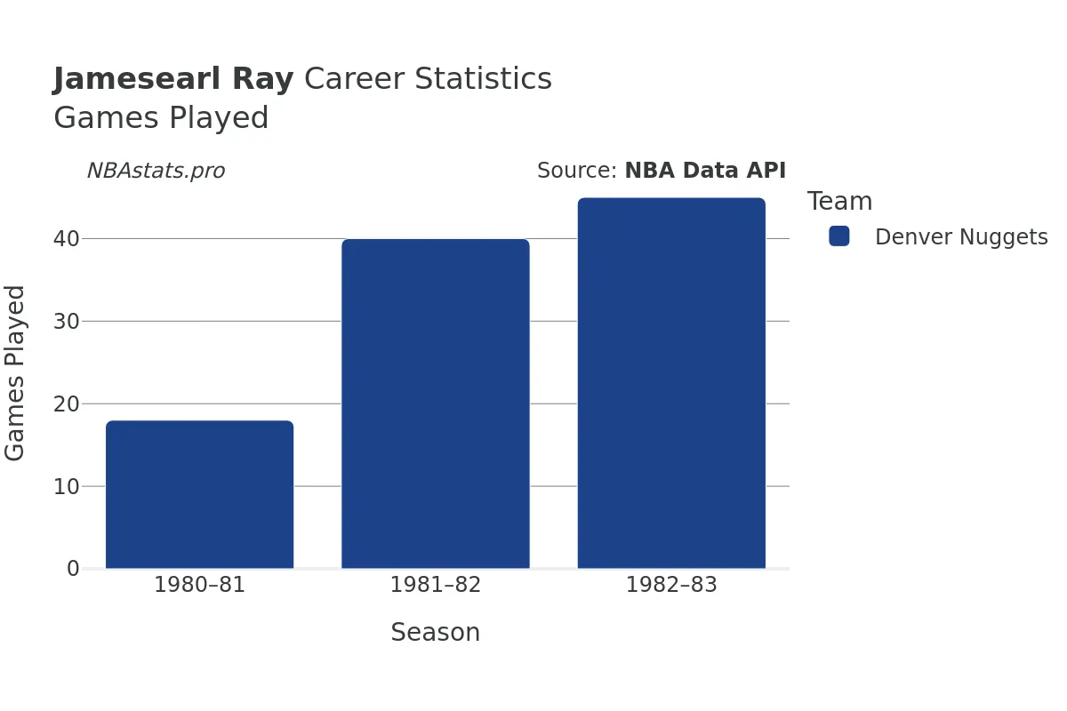 Jamesearl Ray Games–Played Career Chart