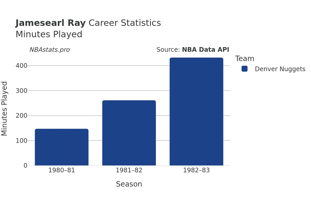 Jamesearl Ray Minutes–Played Career Chart