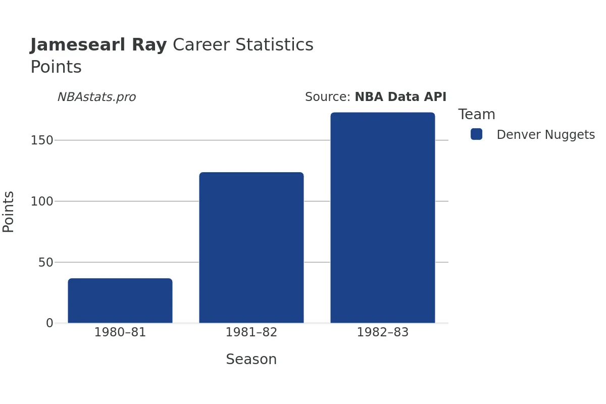 Jamesearl Ray Points Career Chart