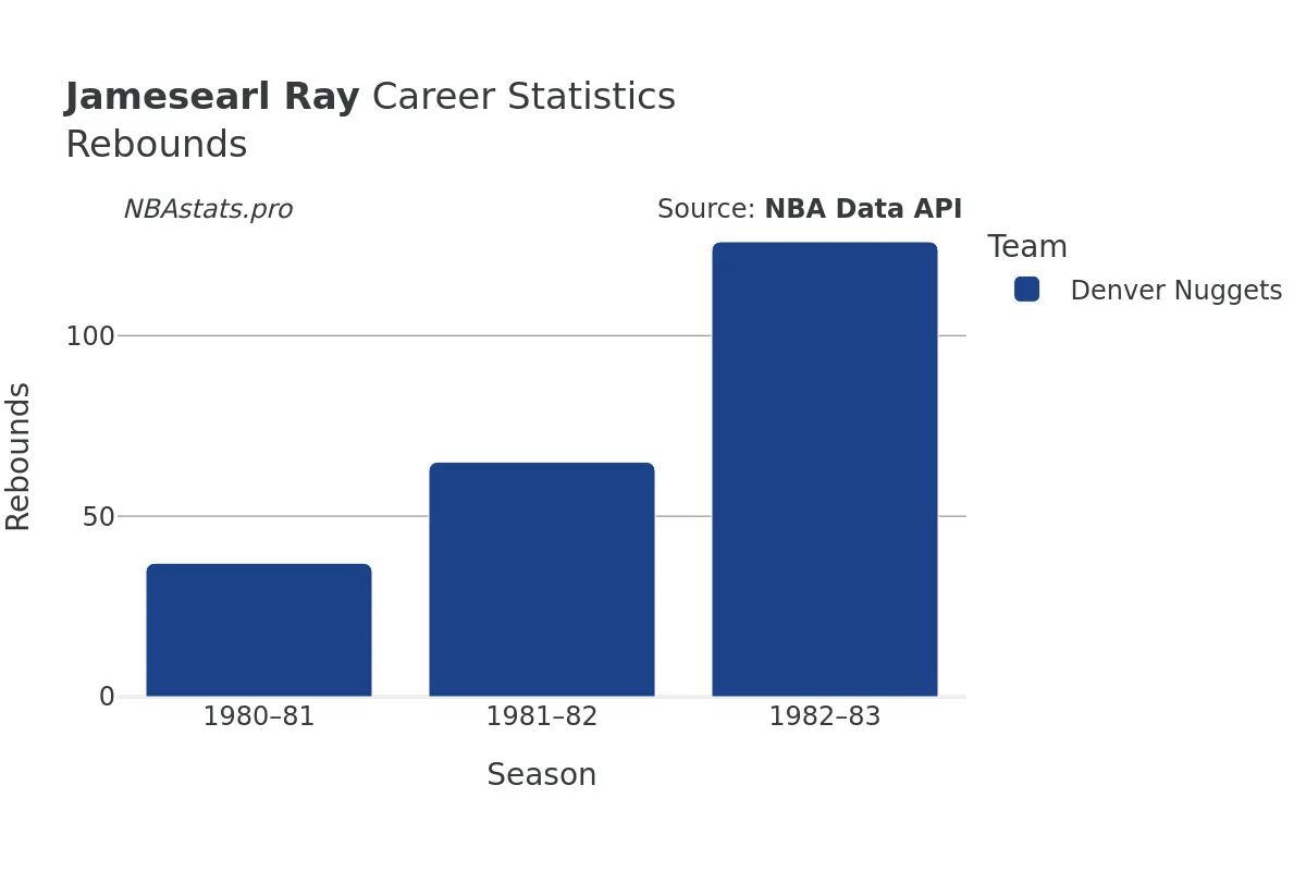 Jamesearl Ray Rebounds Career Chart