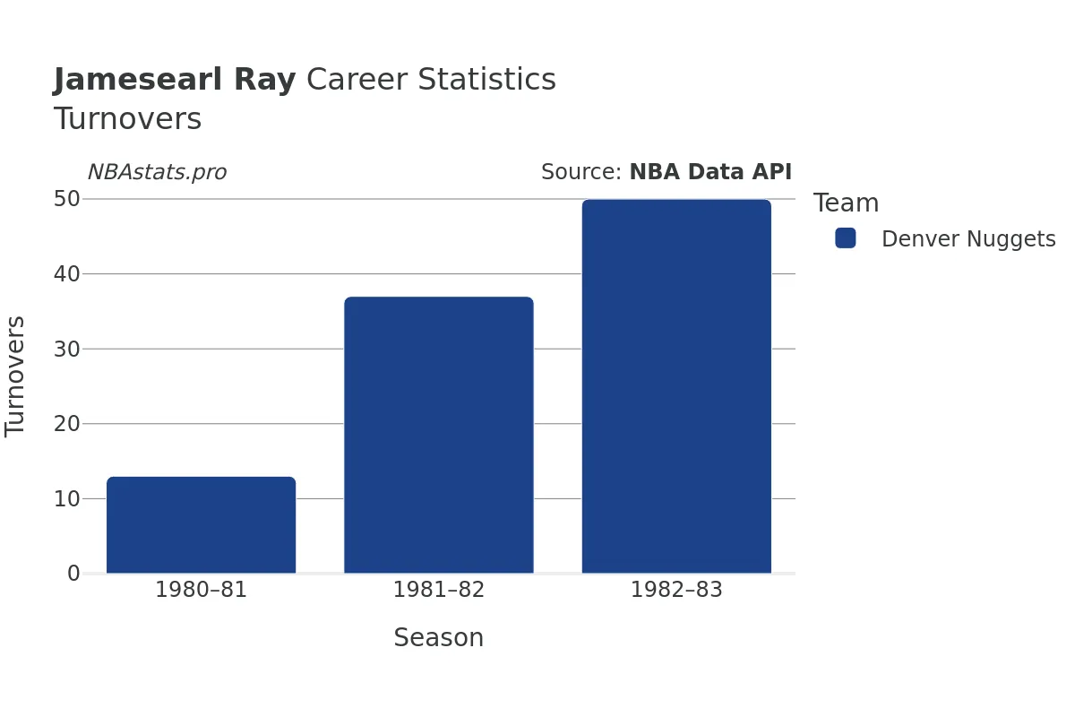 Jamesearl Ray Turnovers Career Chart