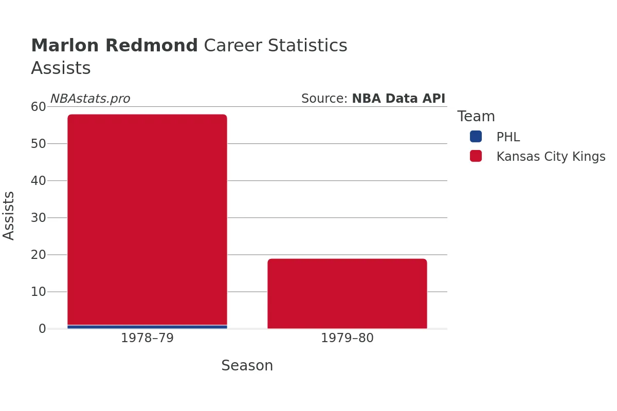 Marlon Redmond Assists Career Chart