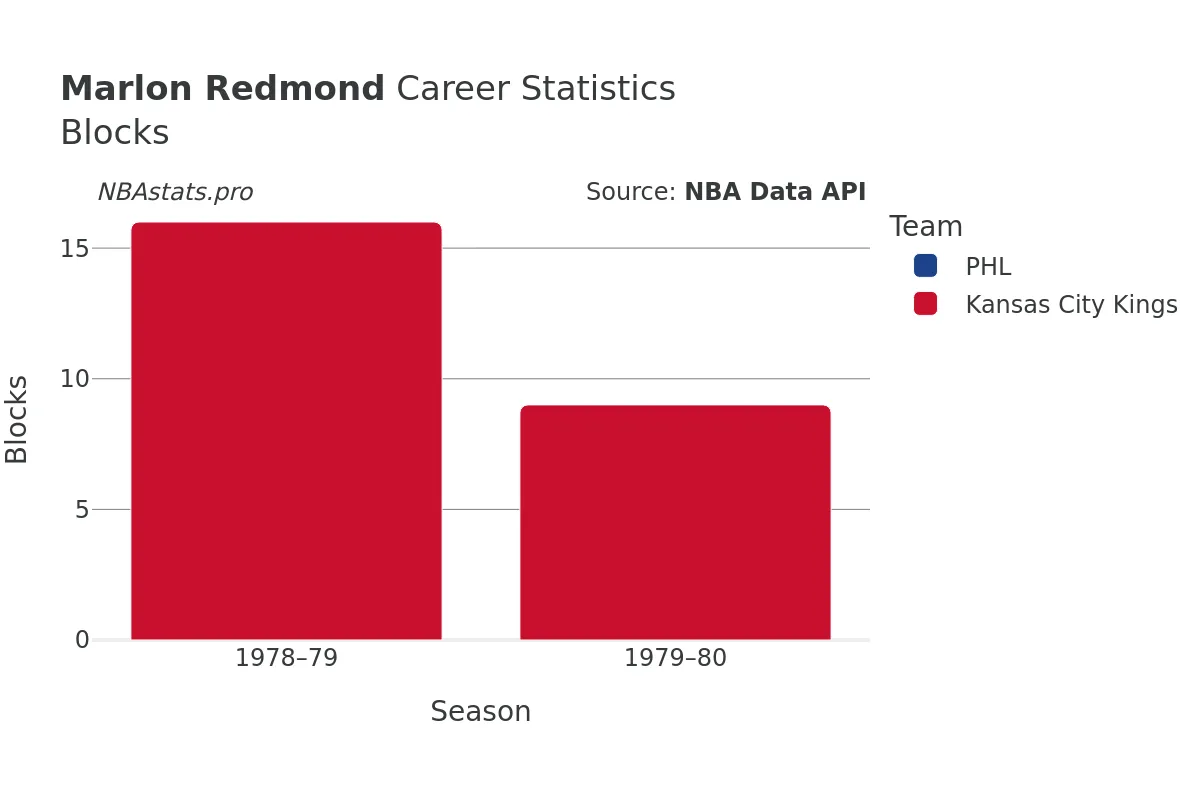 Marlon Redmond Blocks Career Chart